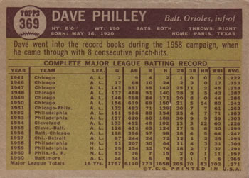 1961 Topps #369 Dave Philley Back