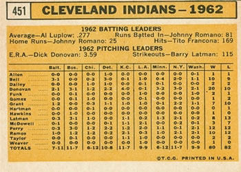 1963 Topps #451 Cleveland Indians Back