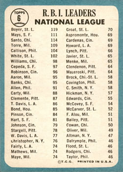 1965 Topps #6 National League 1964 RBI Leaders (Ken Boyer / Ron Santo / Willie Mays) Back