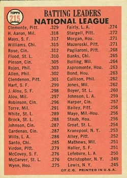 1966 Topps #215 National League 1965 Batting Leaders (Bob Clemente / Hank Aaron / Willie Mays) Back