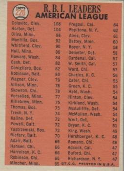 1966 Topps #220 American League 1965 RBI Leaders (Rocky Colavito / Willie Horton / Tony Oliva) Back