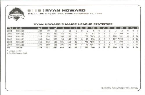 2010 Philadelphia Phillies Photocards 2nd Edition #17 Ryan Howard Back