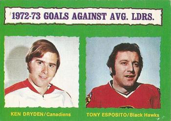 1973-74 O-Pee-Chee - Light Backs #136 1972-73 Goals Against Average Leaders (Ken Dryden / Tony Esposito) Front